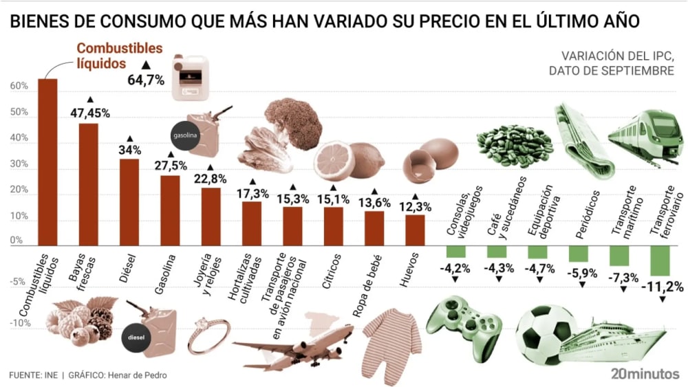 Gairebé 30 productes de la cistella pugen més d'un 5% en un any: aquests són els que més s'encareixen i abarateixen