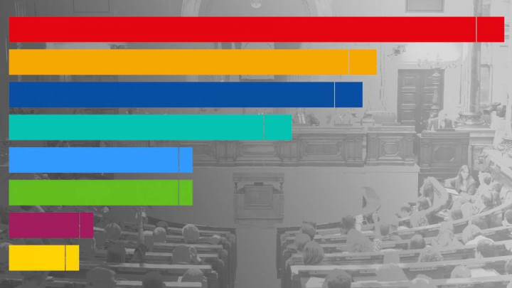 El PSC confirma la baixada, ERC i Aliança es disputen el segon lloc i Junts recupera terreny