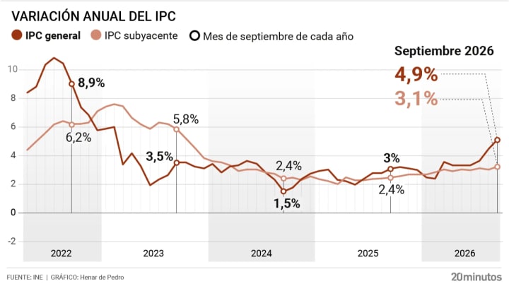 La inflació no dóna treva a les llars i es dispara gairebé a un 5% després d'una altra escalada de les gasolines