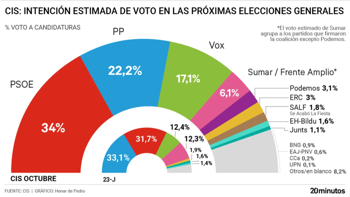El #CIS de Tezanos dispara al #PSOE i Vox després dels decrets d'habitatge i el 29N, encara que col·loca al #PP en mínims