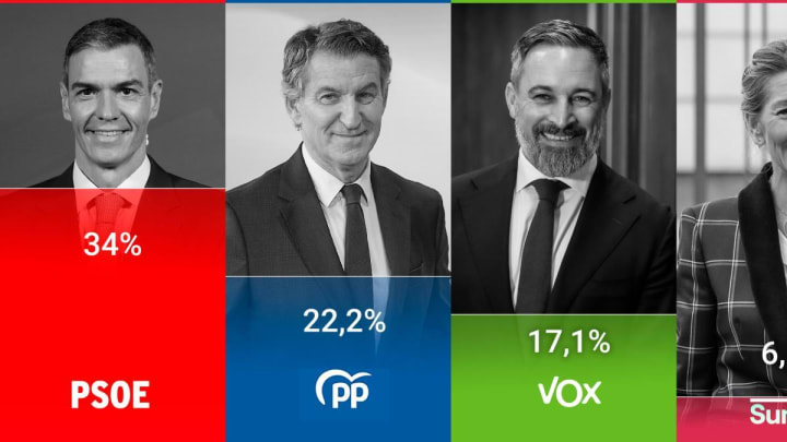 El #CIS situa al #PSOE a 12 punts d'avantatge del #PP, en plena crisi de l'habitatge