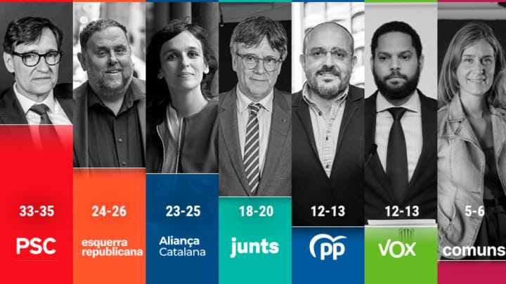 Aliança li disputa el segon lloc a #ERC en unes eleccions catalanes, segons el CEO