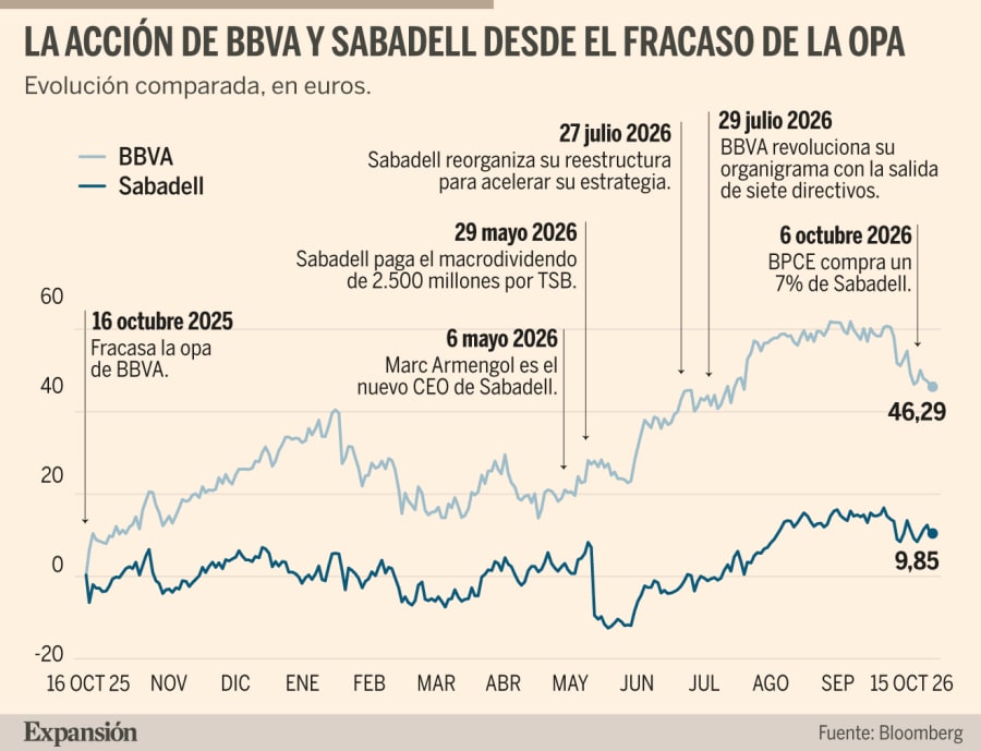 #BBVA i Sabadell redefineixen les seves estratègies en solitari un any després del fracàs de l'opa