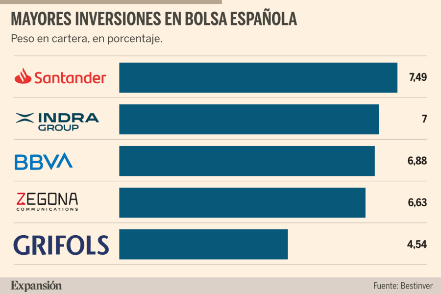 Bestinver redueix la seva inversió en banca i compra Digi i Meliá
