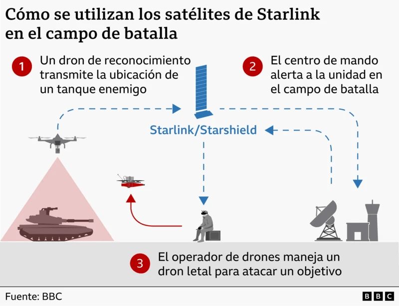 Gráfico de cómo se utilizan los satélites de Starlink en el campo de batalla