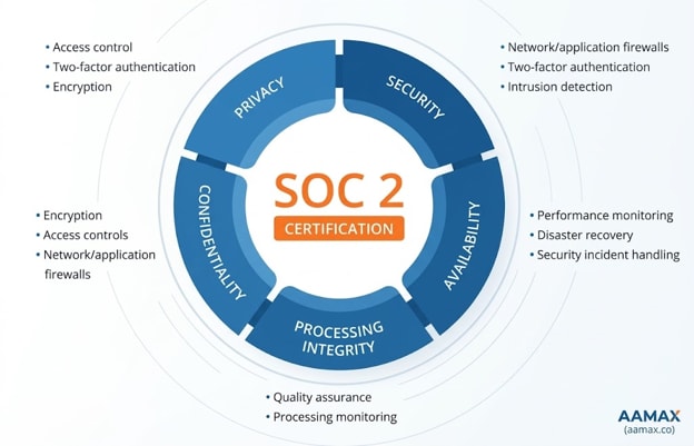 What is SOC 2 Compliance and How It Matters for Your Marketing Company1