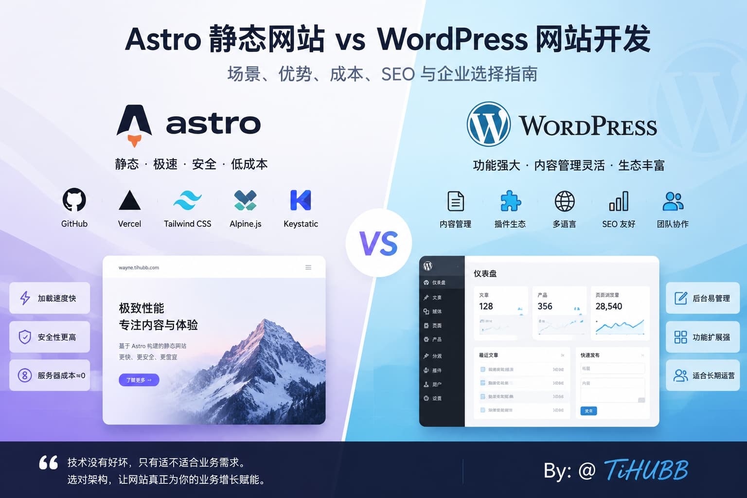 选 Astro 还是 WordPress？网站建站技术选型指南