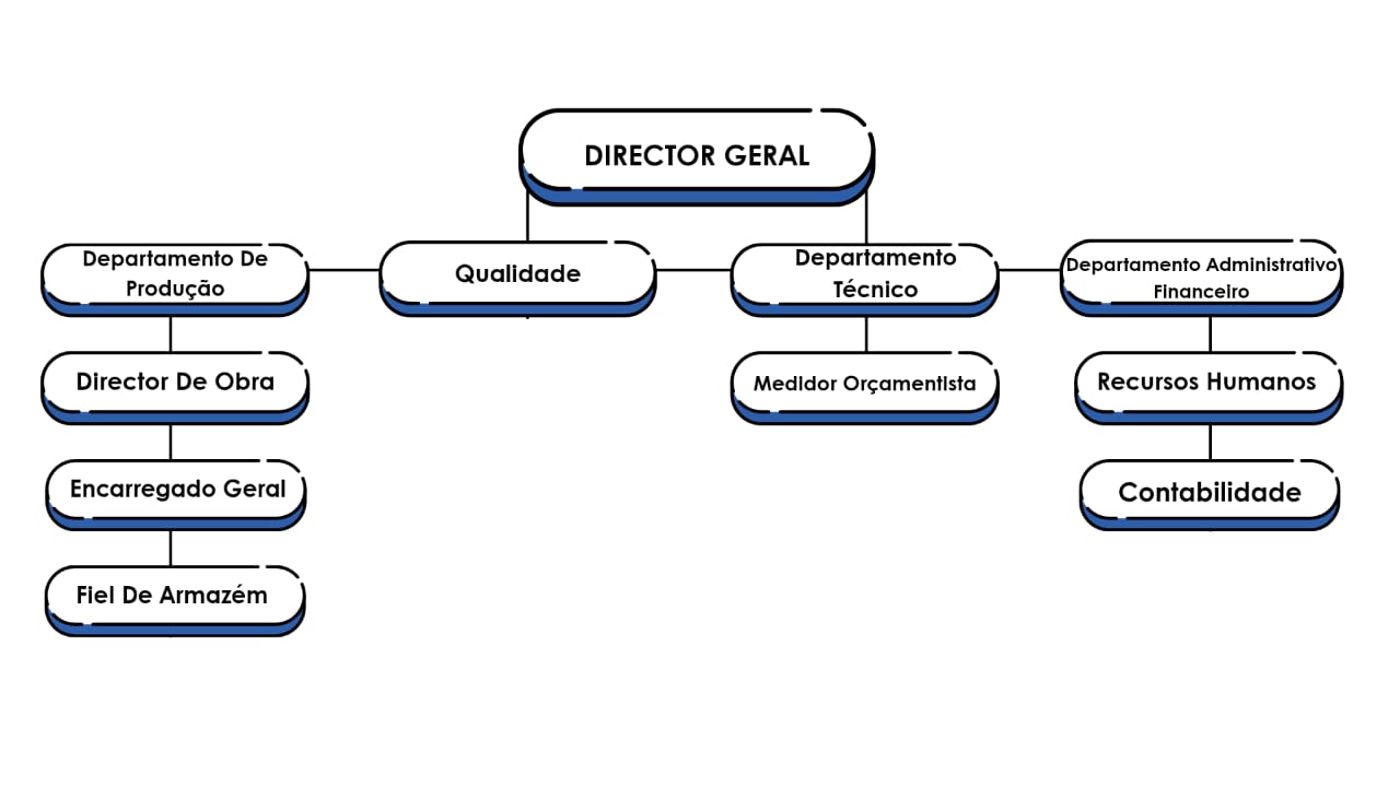 Organograma da Empresa