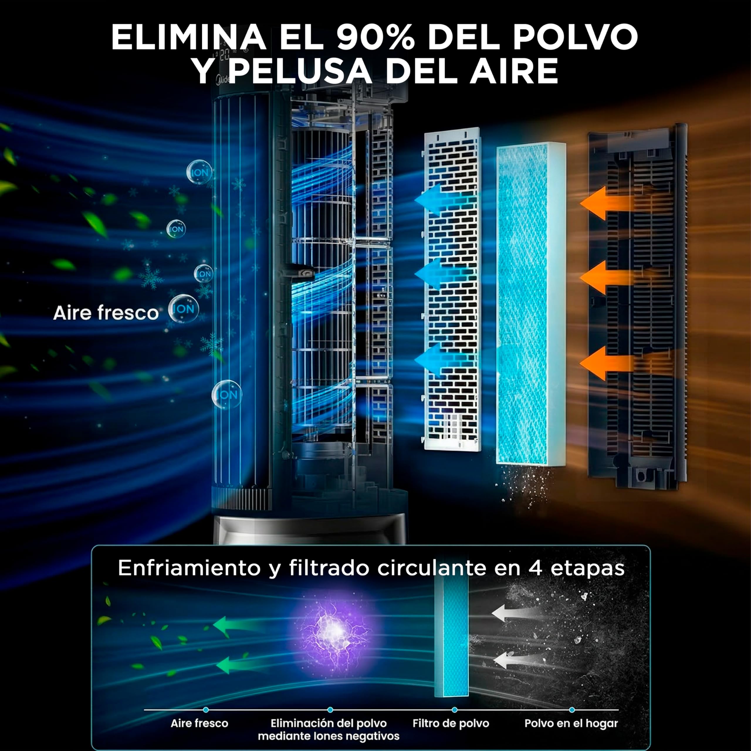 Climatizador MIDEA con filtrado de polvo y iones negativos