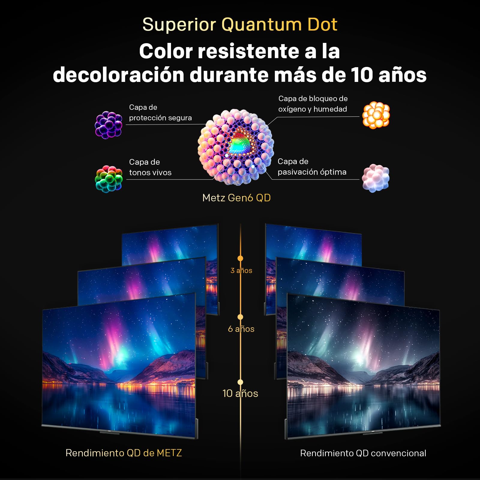 Diagrama técnico Metz Gen6 Quantum Dot con comparación de retención de color durante 10 años en Smart TV