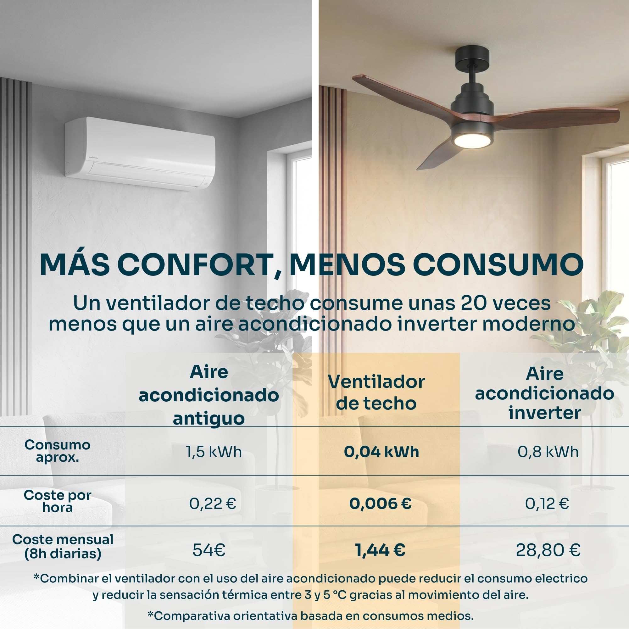 Comparativa de consumo entre ventilador de techo LED Mellerware Brizy y aire acondicionado