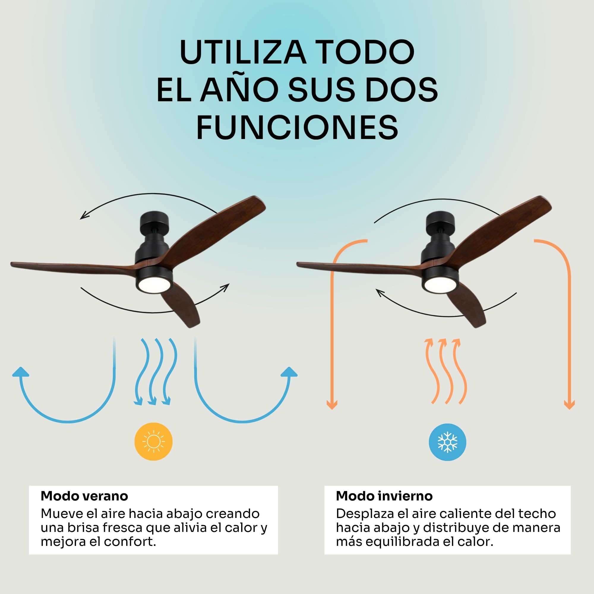 Infografía del ventilador de techo Mellerware Brizy con funciones de modo verano e invierno