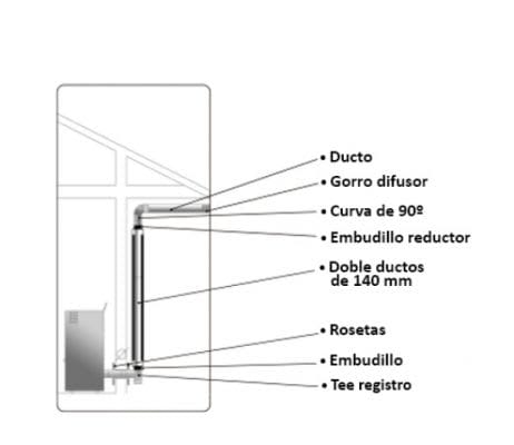 Kit Instalación Estufas a Pellet