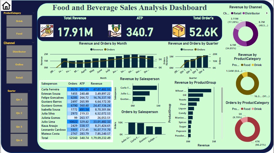Food and Beverage Sales Dashboard