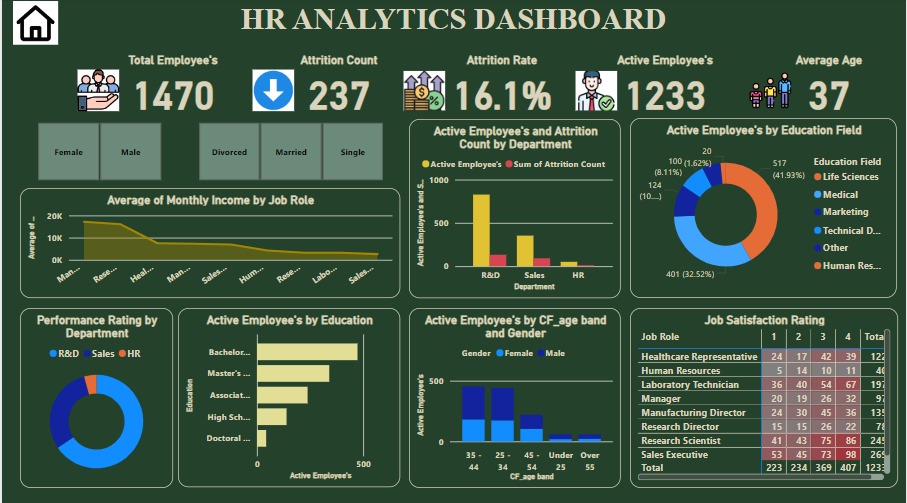HR Analysis Dashboard