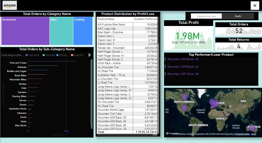 Amazon Sales Dashboard