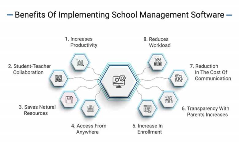 Benefits of Implementing School Management Software