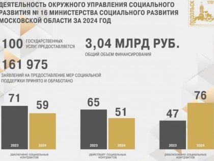В Подольске подвели итоги&nbsp;работы в 2024 году в сфере соцподдержки населения