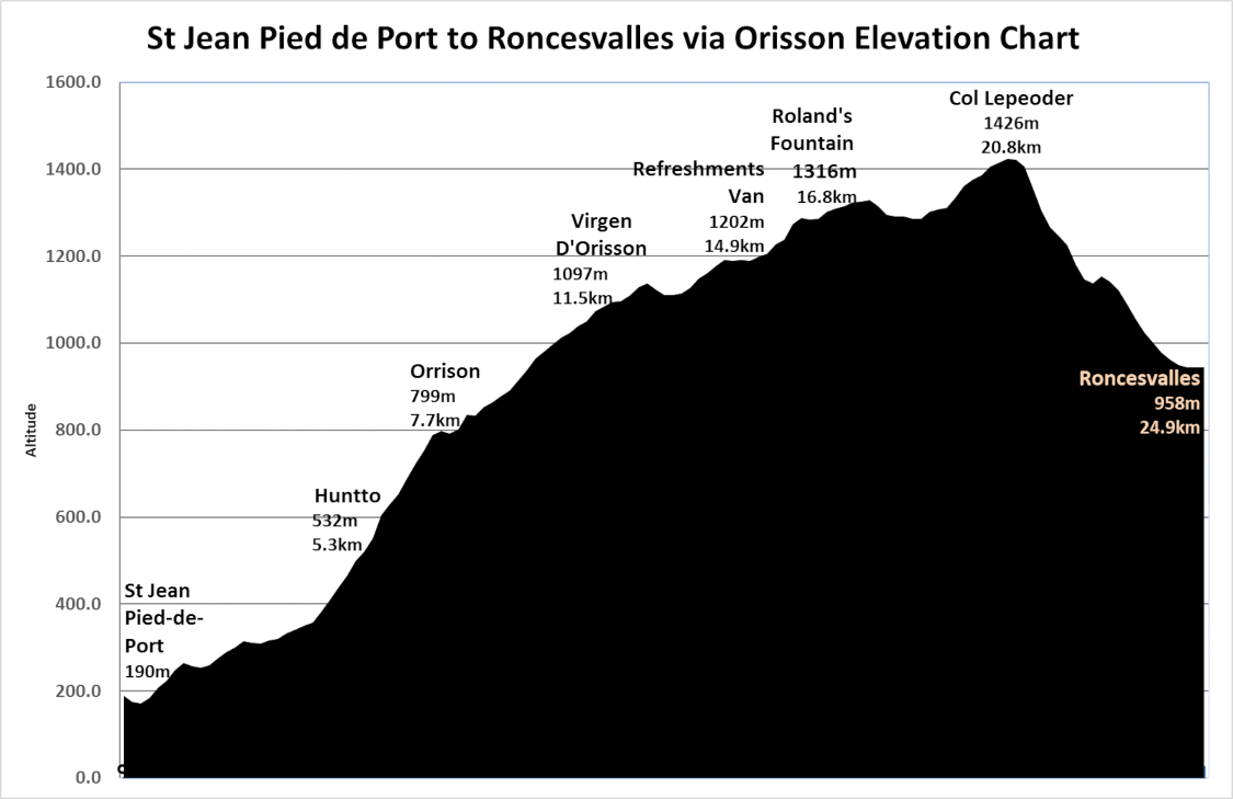 Elevation Chart