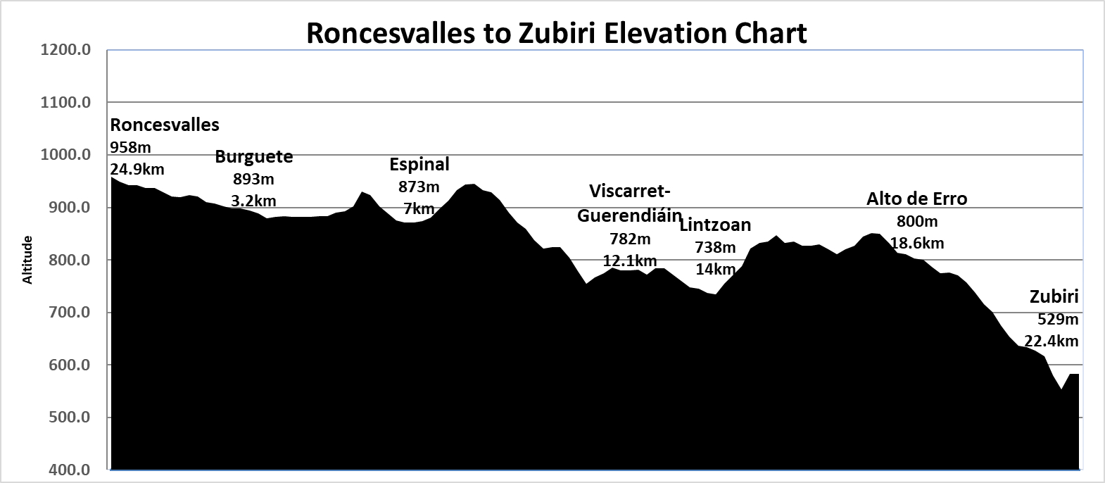 Elevation Chart
