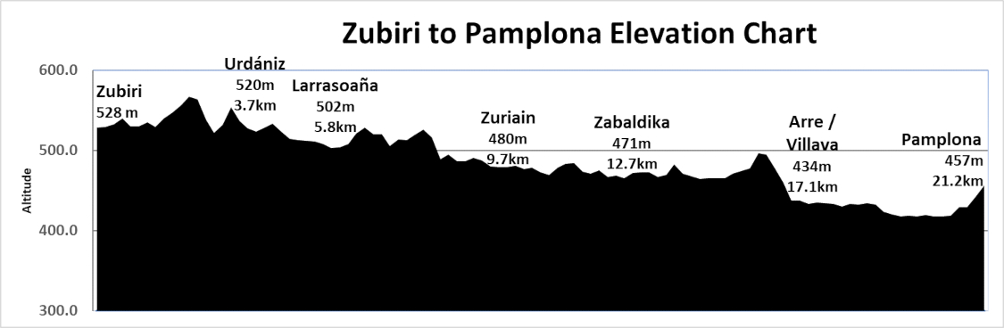 Elevation Chart