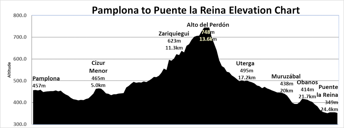 Elevation Chart