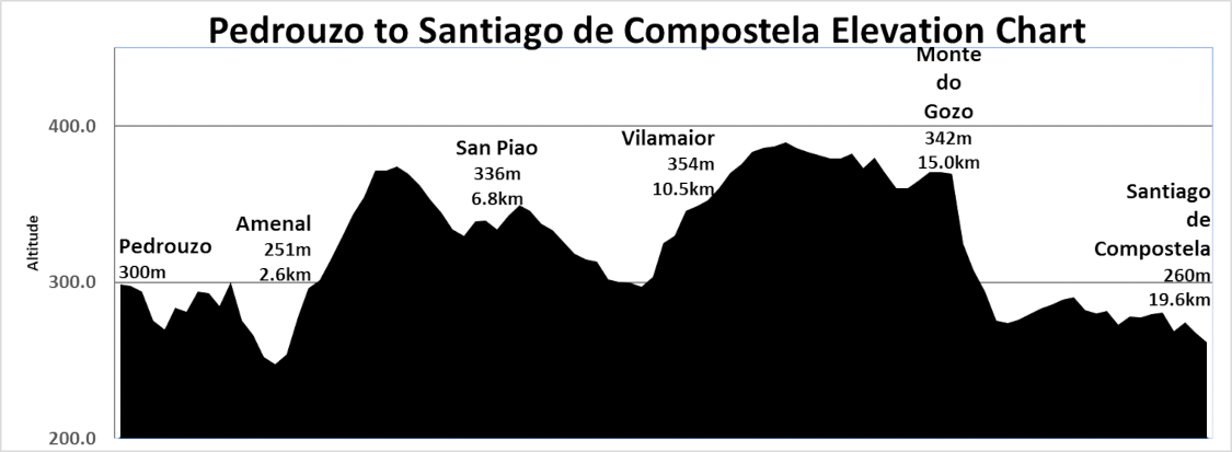 Elevation Chart