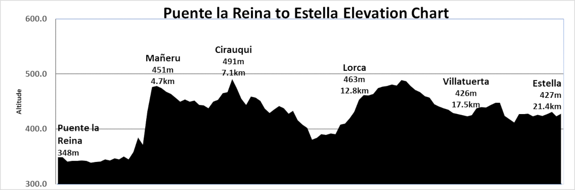 Elevation Chart