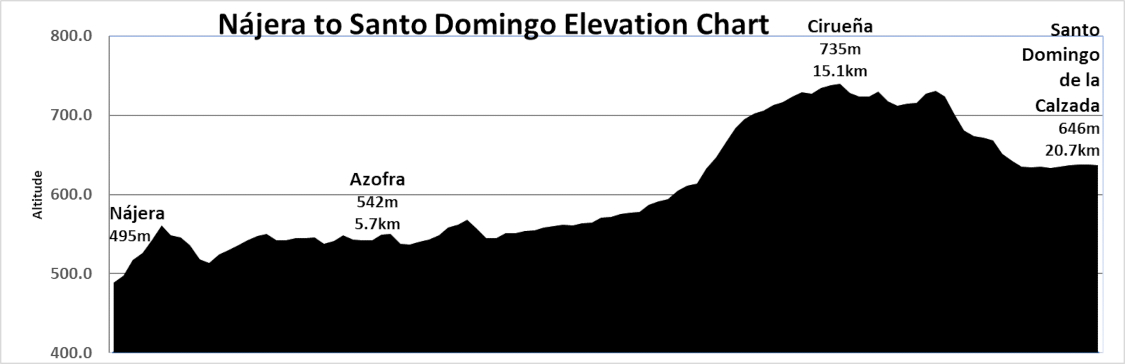 Elevation Chart