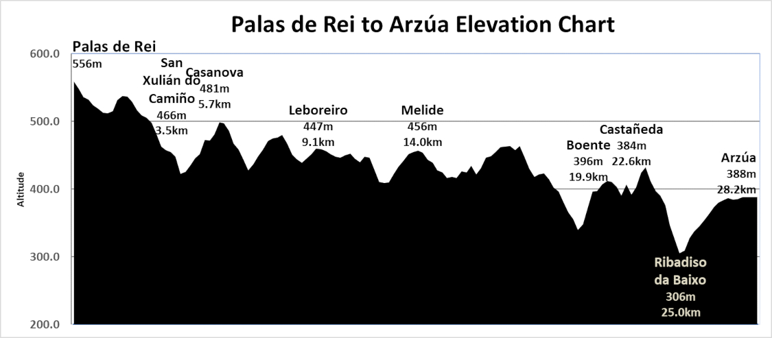 Elevation Chart