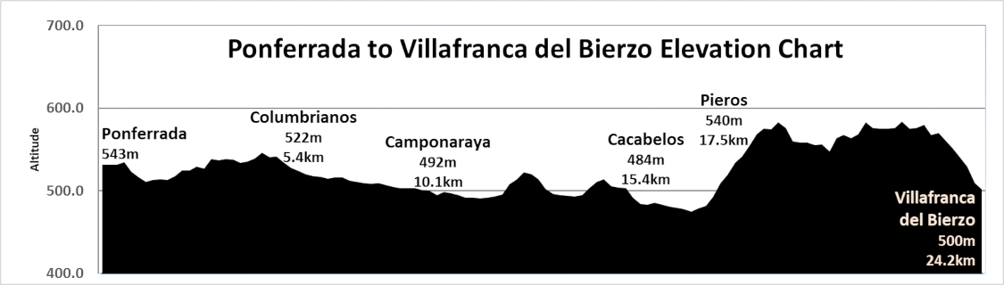 Elevation Chart