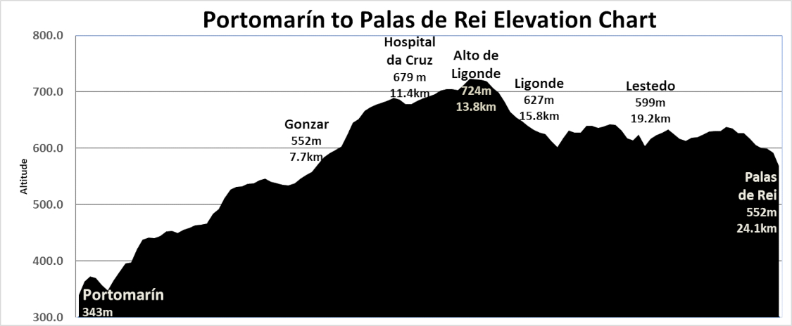 Elevation Chart
