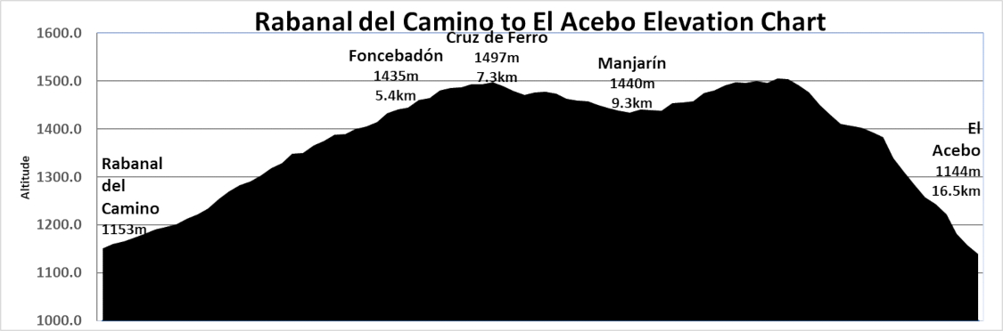 Elevation Chart