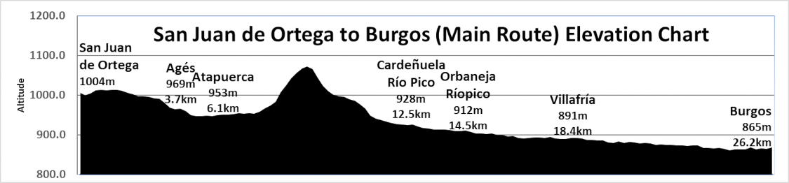 Elevation Chart