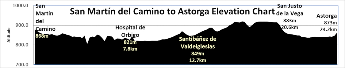 Elevation Chart
