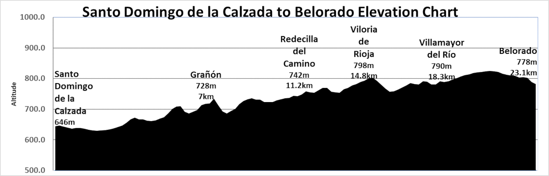 Elevation Chart