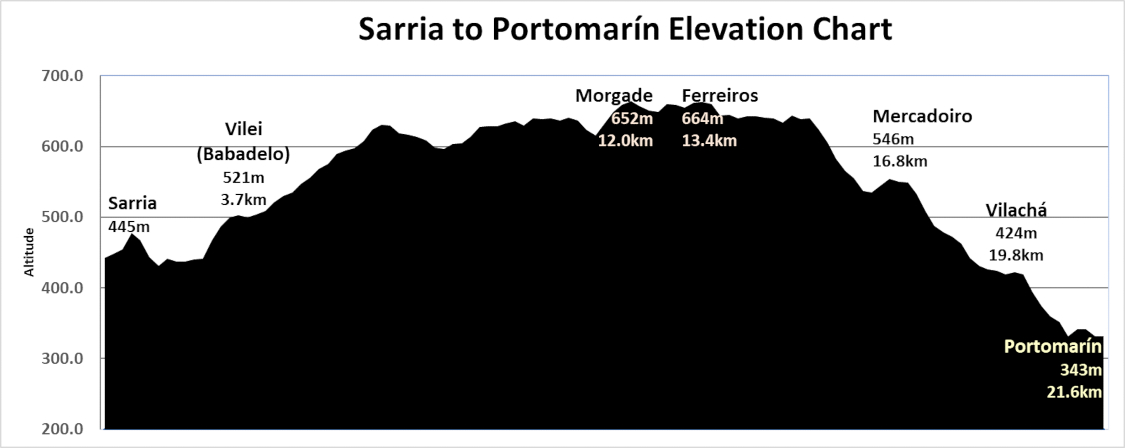Elevation Chart