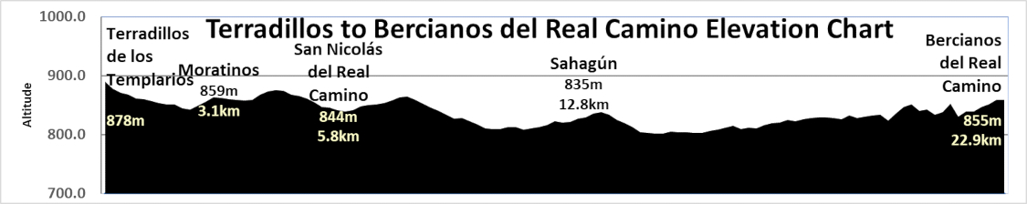 Elevation Chart