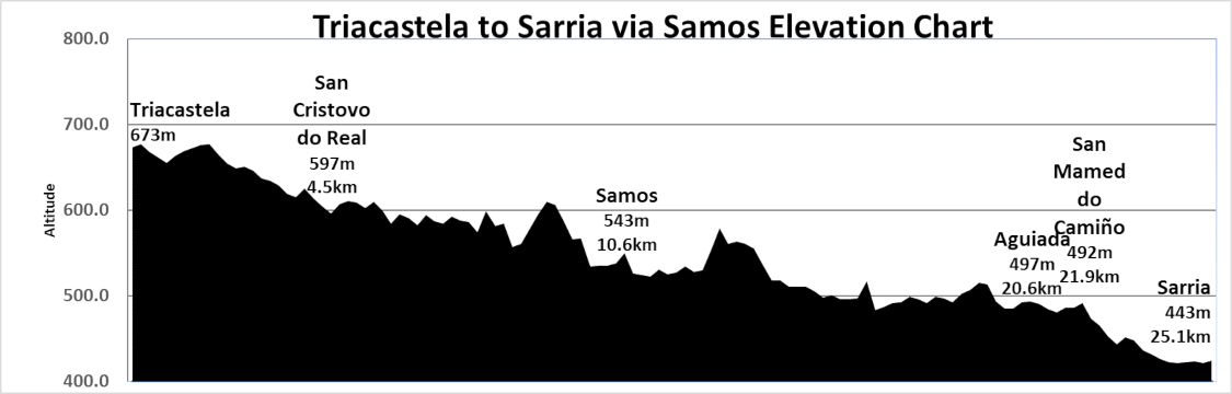 Elevation Chart