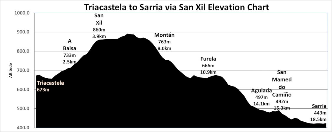 Elevation Chart