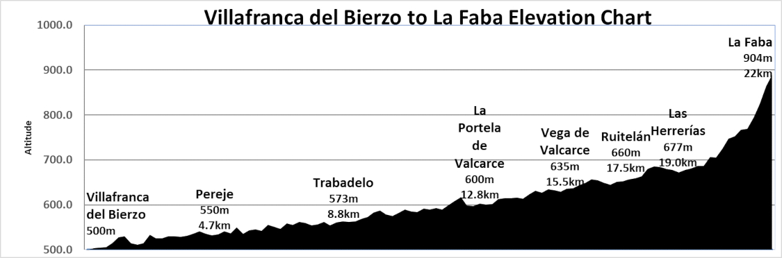 Elevation Chart