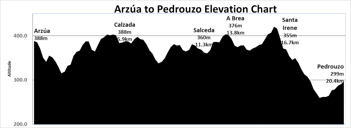 Elevation Chart
