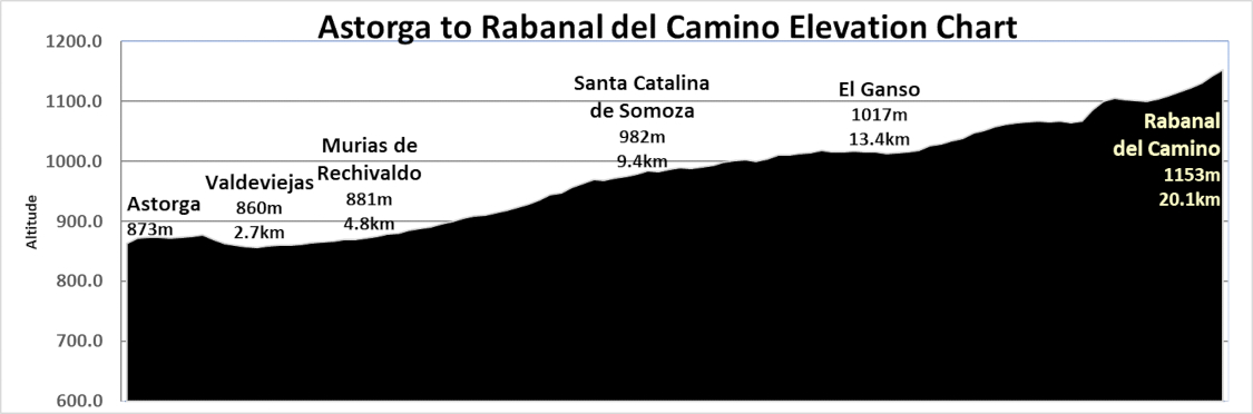 Elevation Chart
