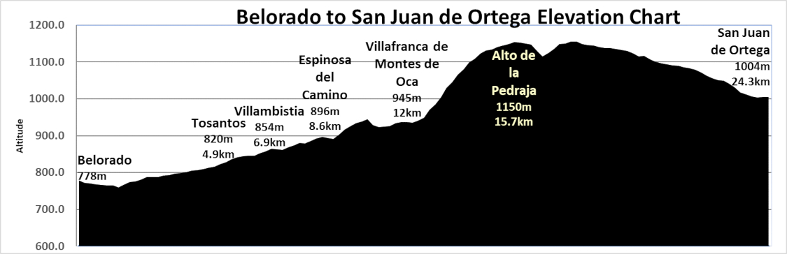 Elevation Chart