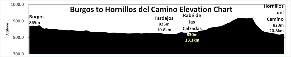 Elevation Chart