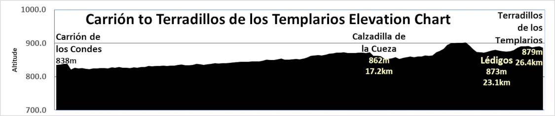 Elevation Chart