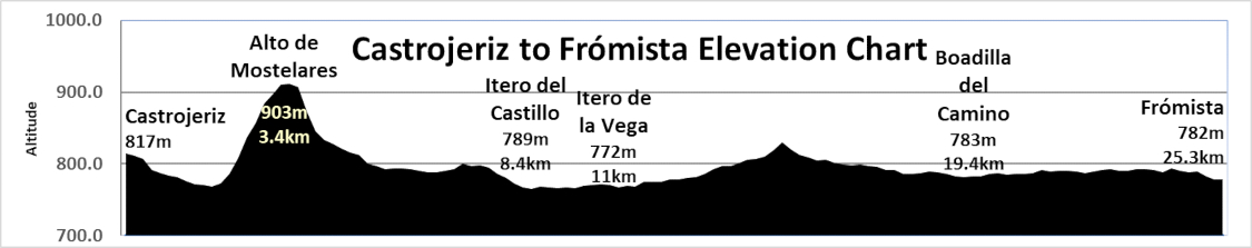 Elevation Chart