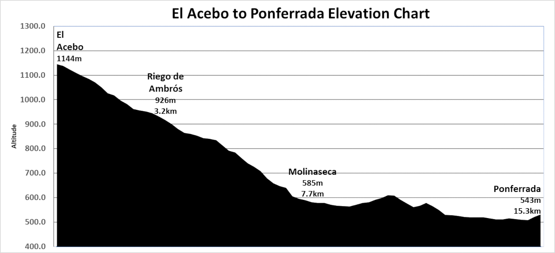 Elevation Chart