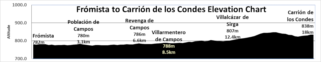 Elevation Chart