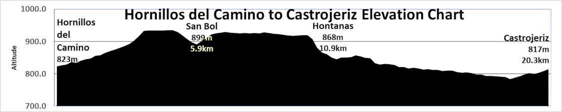 Elevation Chart